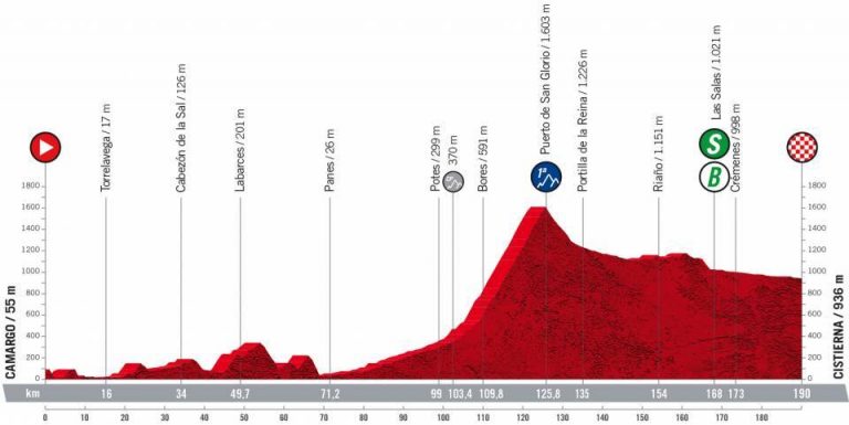 La Vuelta: la etapa de Cistierna, oportunidad para todos