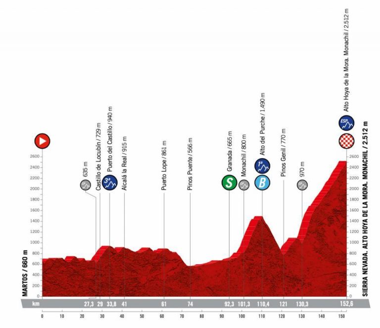 La Vuelta: la hora de Sierra Nevada y sus 2.512 metros
