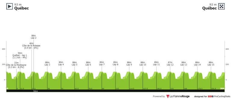 Québec, la clásica WorldTour de la emoción por los puntos UCI