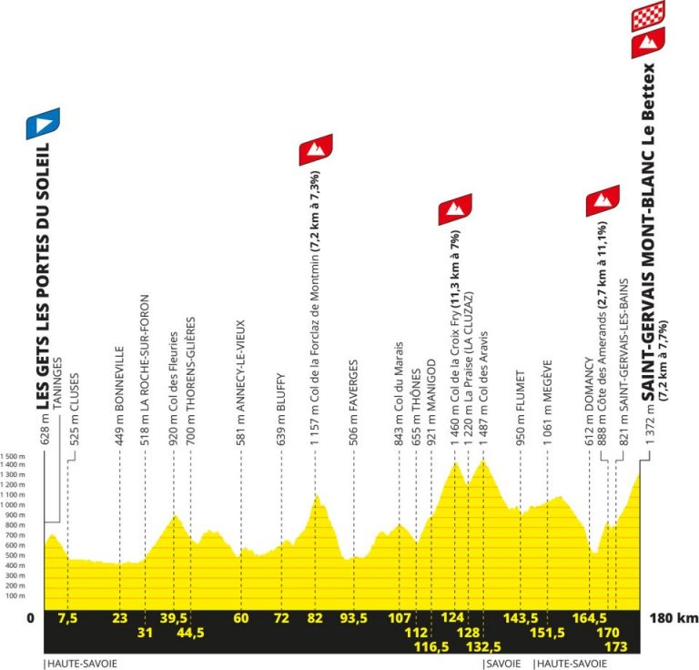 Tour de Francia 2023: alta montaña en la parte central de la carrera