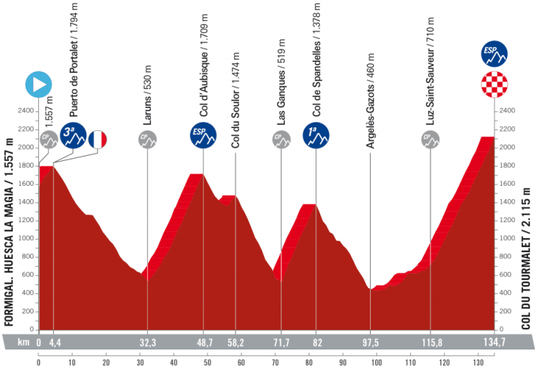 La Vuelta de 2023, con 10 finales en alto y dos de ellos de categoría Especial