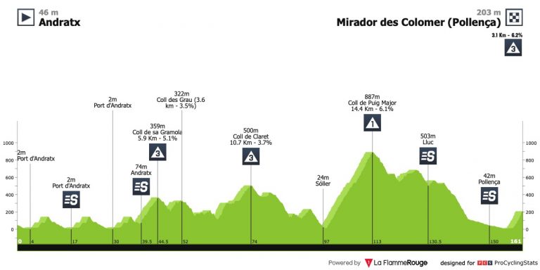 Finales en alto en la Challenge de Mallorca y la Vuelta a San Juan