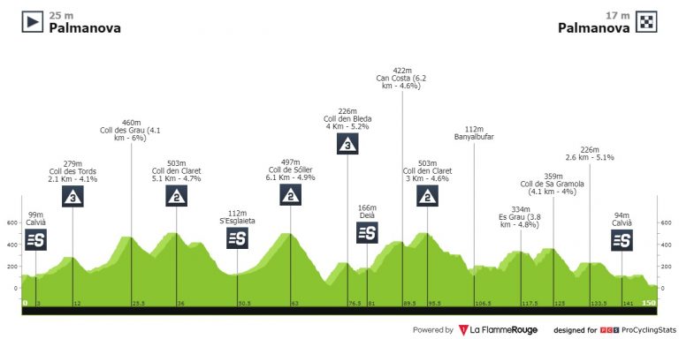La Challenge de Mallorca arranca en Calvia con Teledeporte como testigo