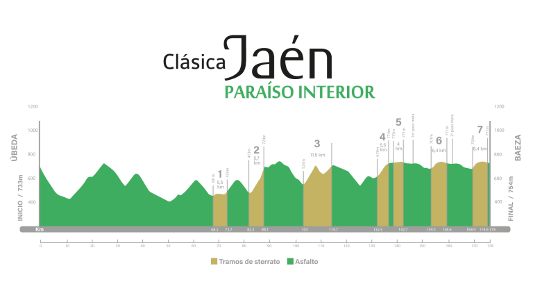 Jaén Paraíso Interior para deleite de Tadej Pogacar y los aficionados al sterrato