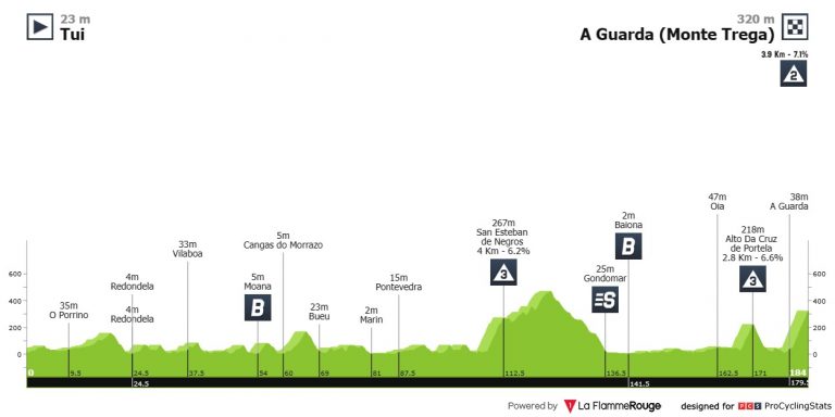 O Gran Camiño: Monte Trega, primer final en alto de la vuelta gallega