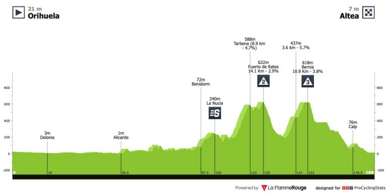Llega el turno de la Volta a la Comunitat Valenciana