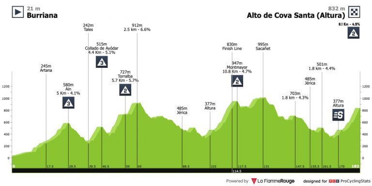 La Volta a la Comunitat Valenciana presenta su etapa reina: Cova Santa