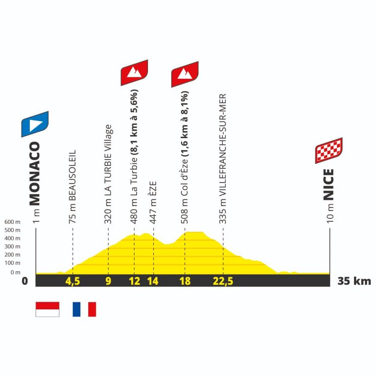 El Tour de Francia de 2024 acabará con una súper crono individual