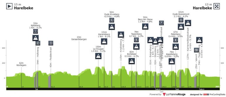 E3 Saxo Classic: una gran clásica camino del Tour de Flandes