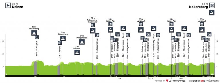 Danilith Nokere Koerse, con Euskaltel-Euskadi peleándose entre los grandes clasicómanos