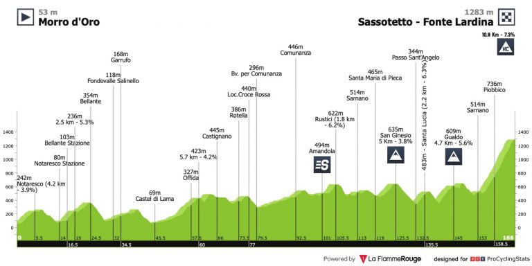 Tirreno-Adriático: llega el día de los grandes escaladores