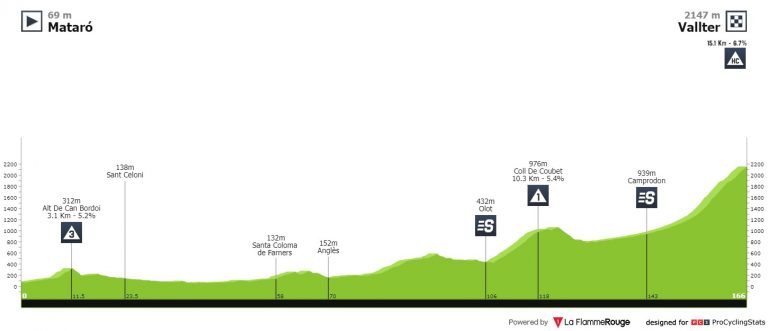 Volta a Catalunya: Vallter servirá para examinar a Evenepoel y Roglic