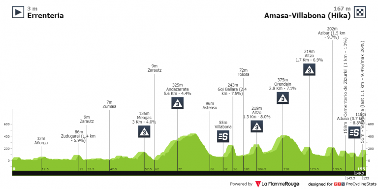 Itzulia: toca un auténtico «Mundial» de repechos en la tercera etapa