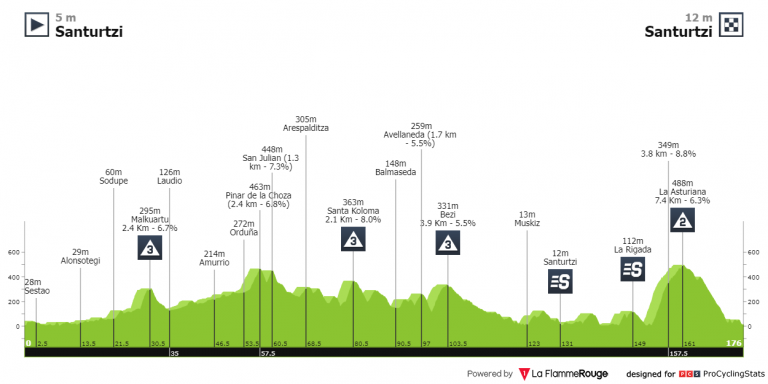 Itzulia: día para probar a Vingegaard… y a Jumbo-Visma