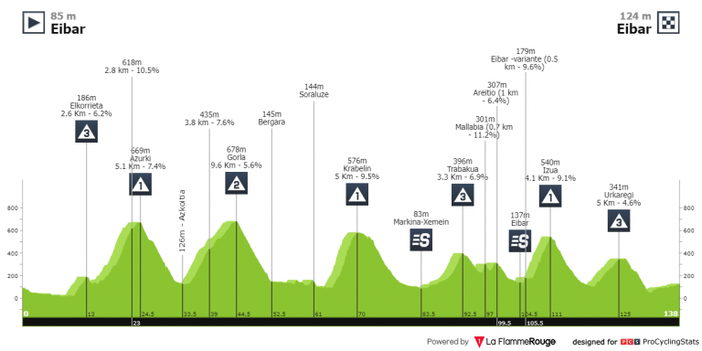 Itzulia: la etapa reina y el día del todo o nada de Jonas Vingegaard