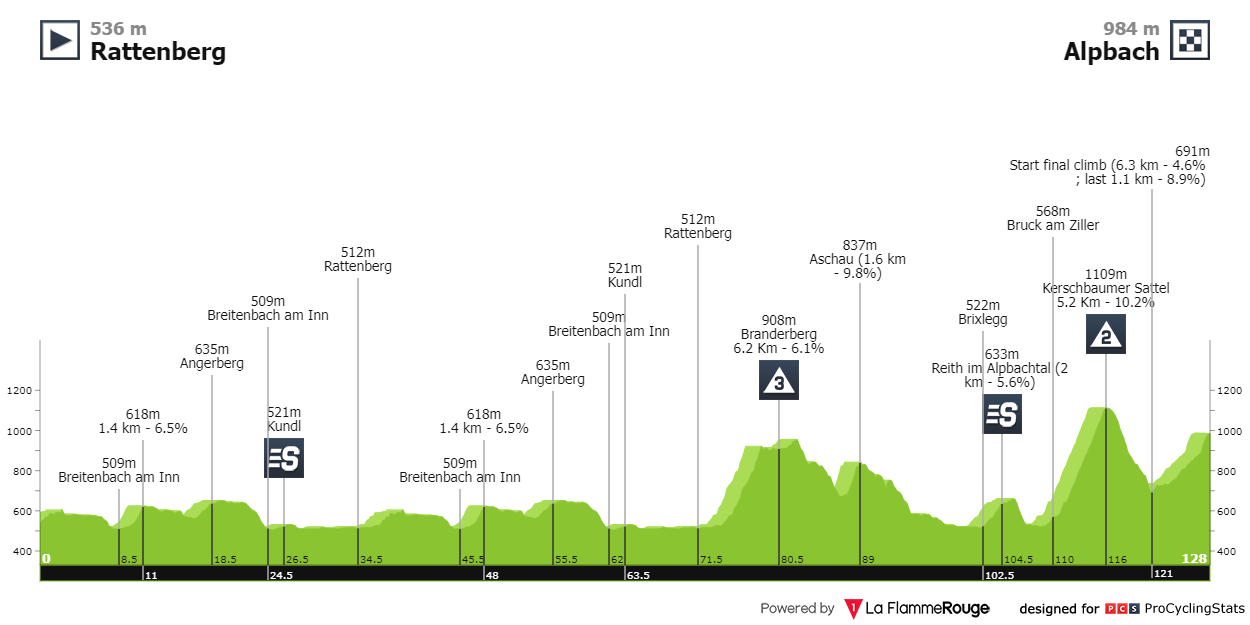 Tour de Alpes cinco etapas de alta montaña con tres equipos españoles en liza Zikloland