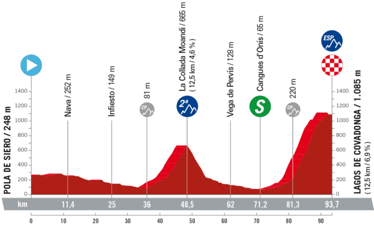 La Vuelta Femenina: Lagos de Covadonga resolverá la polémica entre Van Vleuten y Vollering