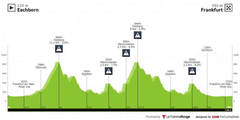 Eschborn-Frankfurt: la clásica WorldTour alemana por la que pelean los velocistas