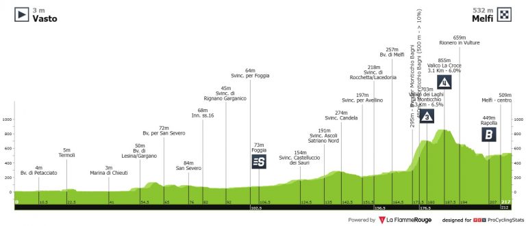 Giro de Italia: una día para sprinters… pero con matices