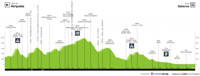 Giro de Italia: día de transición entre Atripalda y Salerno
