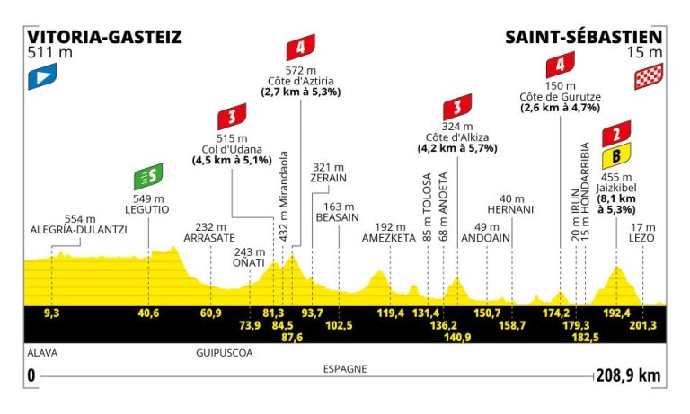 Tour de Francia: conexión entre Vitoria y San Sebastián para la segunda etapa