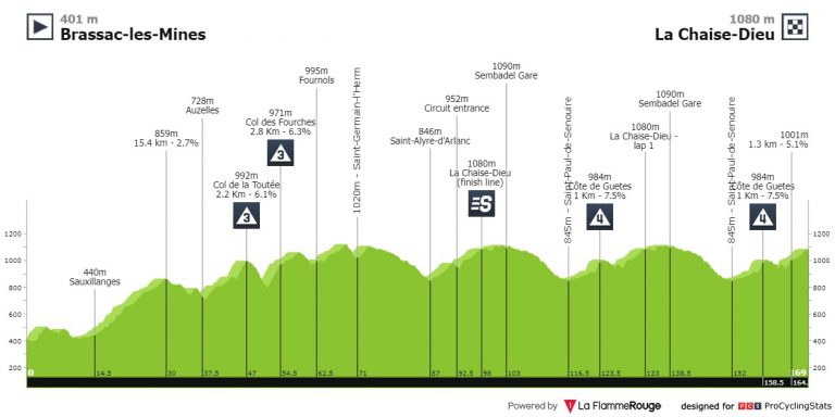 Criterium del Dauphiné: otra etapa con perfil sinuoso y difícil para los velocistas
