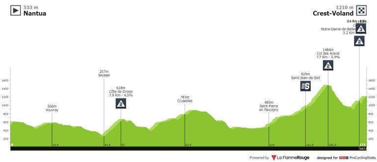 Criterium del Dauphiné: más montaña y mucho más exigente