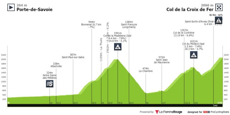 Criterium del Dauphiné: toca ascender Madelaine, Mollard y Croix de Fer