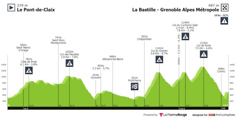 Criterium del Dauphiné: la octava etapa ofrece un perfil perfecto para escaladores
