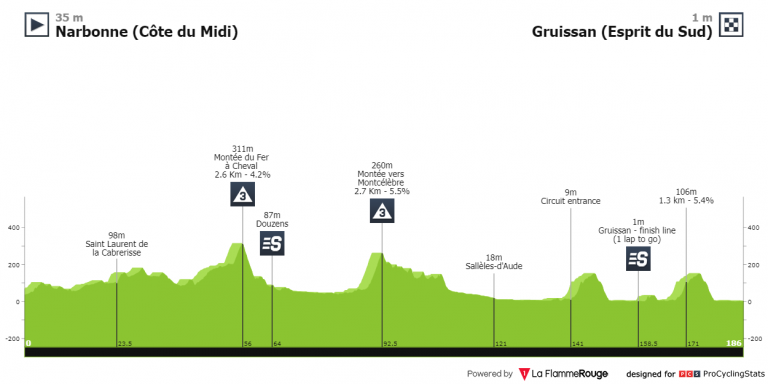 La Ruta de Occitania: un final en alto para decidir la vuelta francesa (dorsales oficiales)