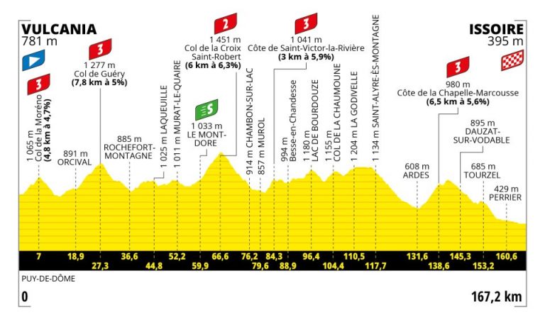 Tour de Francia: Issoire, un camino repleto de media montaña y perfecto para los caza-etapas