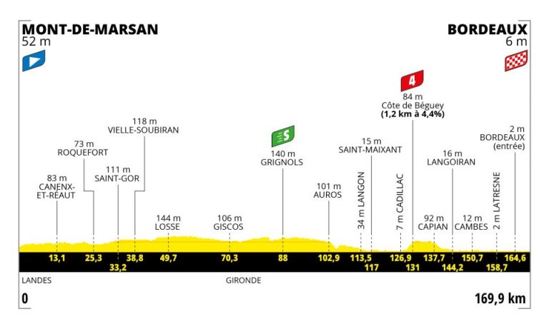 Tour de Francia: día para los sprinters entre Mont-de-Marsan y Burdeos