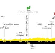 Tour de Francia: Nogaro, escenario perfecto para el segundo sprint masivo