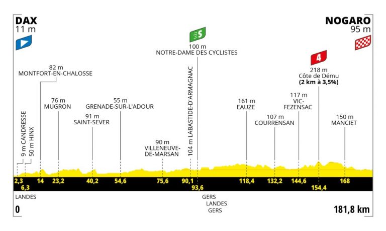 Tour de Francia: Nogaro, escenario perfecto para el segundo sprint masivo