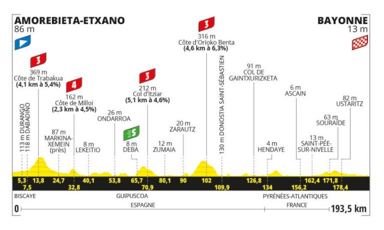 Tour de Francia: de Amorebieta a Bayona, el primer día «tranquilo»