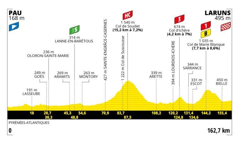 Tour de Francia: Pau y Laruns nos ofrecen el primer contacto con los grandes puertos