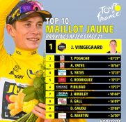 Jonas Vingegaard empata a Tadej Pogacar en el Tour: el duelo ya es un 2-2