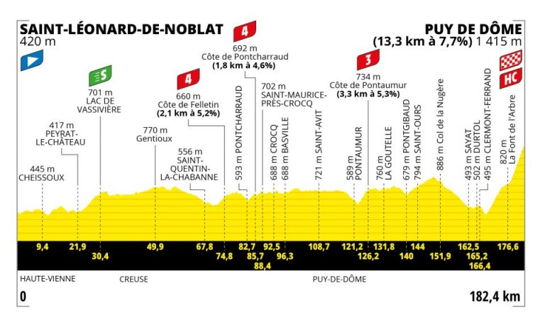 Tour de Francia: Puy de Dome, un coloso como escenario del duelo Vingegaard vs Pogacar