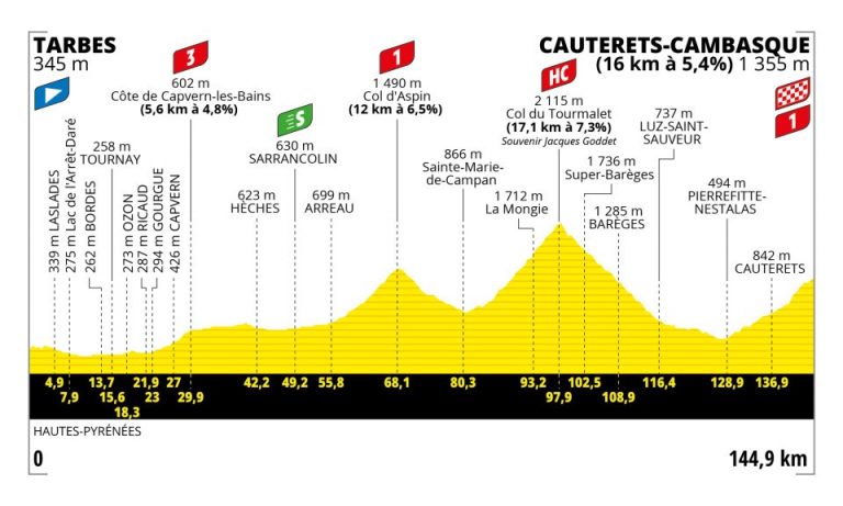 Tour de Francia: Aspin, Tourmalet y Cauterets, gran escenario para escaladores