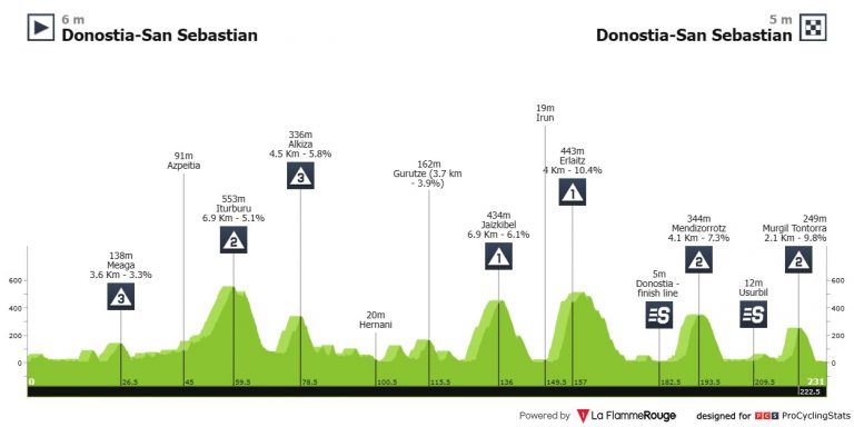Clásica de San Sebastián: todos contra el belga Remco Evenepoel