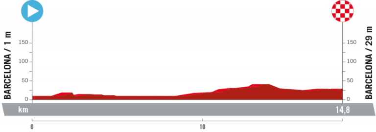 La Vuelta a España: contrarreloj por equipos en las calles de Barcelona (horarios)