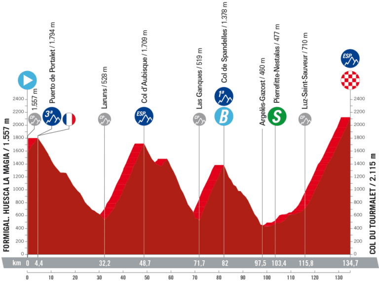 La Vuelta a España: turno para la etapa reina con el rey Tourmalet