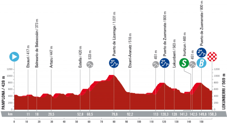 Vuelta a España: día para los cazaetapas en el camino hacia Lekunberri