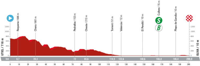 La Vuelta a España: Oliva, ciudad para el sprint… si el viento no lo impide