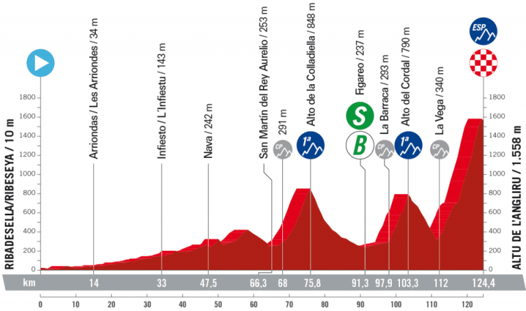 La Vuelta a España: llega el día decisivo, con la subida a L’Angliru