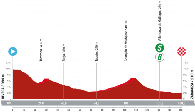 La Vuelta a España: Zaragoza, día de sprint… si el viento no lo impide