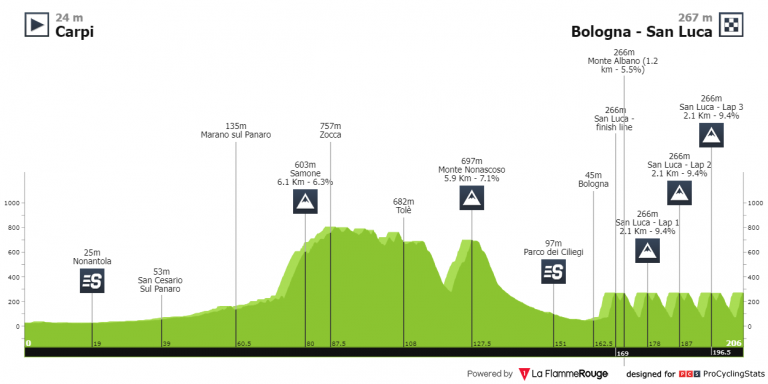 Giro de la Emilia: el primer examen en el camino hacia Lombardía (dorsales oficiales)