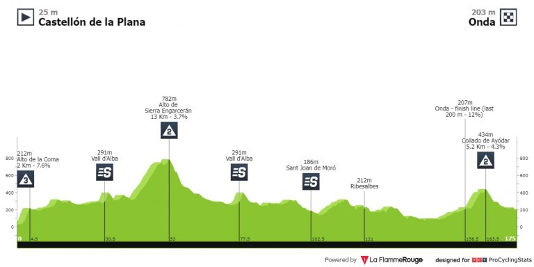 El calendario profesional español sigue en Castellón con la Ruta de la Cerámica