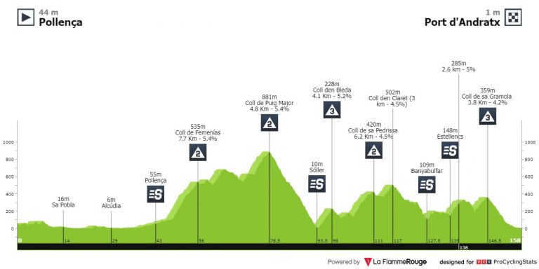 Trofeo Pollença-Port d’Andratx: territorio de emboscadas en Mallorca (dorsales oficiales)