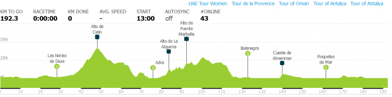 Clásica de Almería: día para velocistas… si el viento no lo impide (dorsales oficiales)